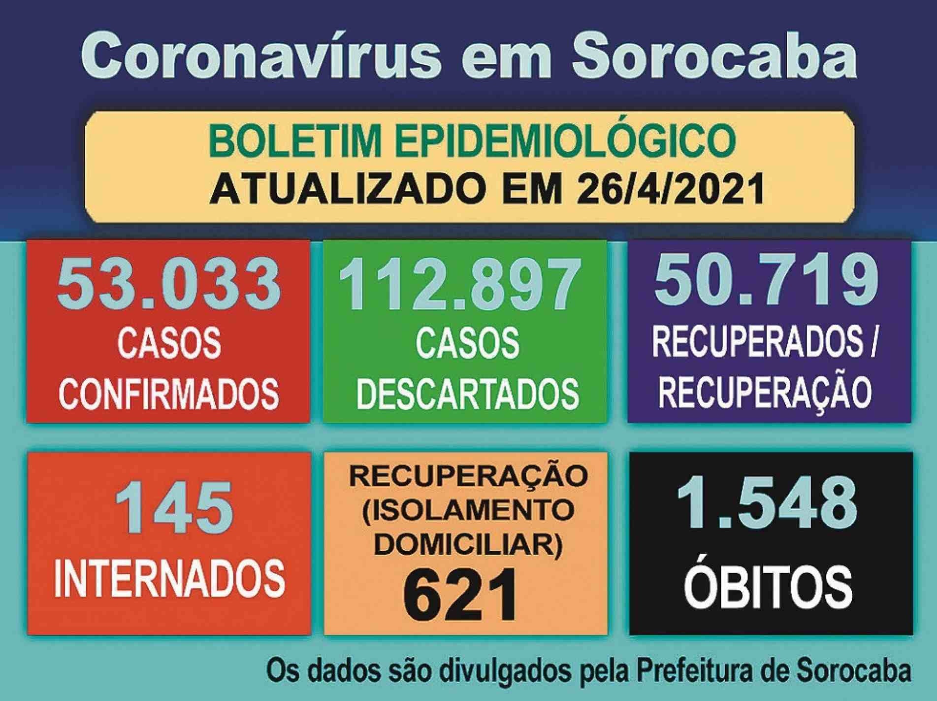 Boletim epidemiológico atualiza os casos relacionados à Covid-19
