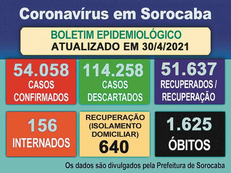 Boletim Epidemiológico atualiza números relacionados à pandemia em Sorocaba