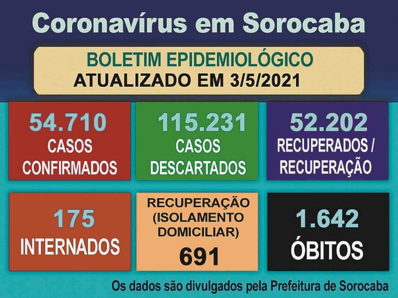 Boletim Epidemiológico atualiza os números da Covid-19 em Sorocaba