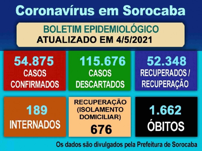 Boletim Epidemiológico atualiza os números da Covid-19 em Sorocaba
