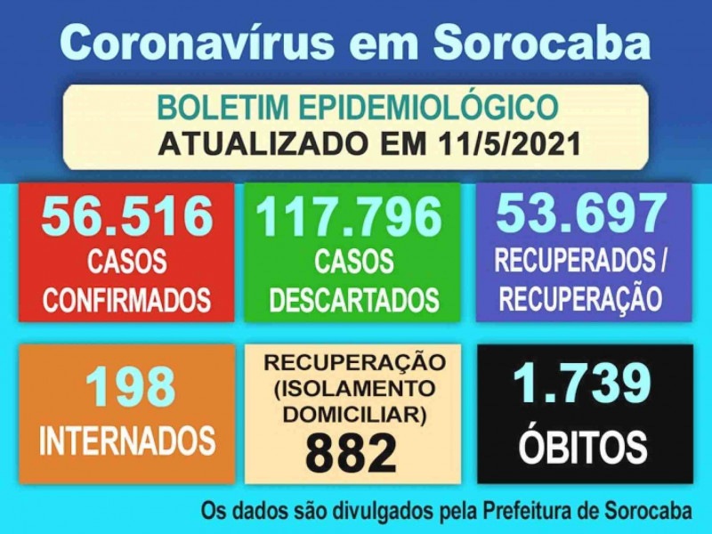 Boletim epidemiológico atualiza dados sobre a Covid-19 em Sorocaba