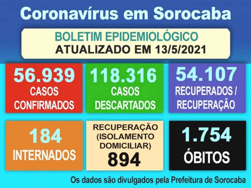 Boletim epidemiológico atualiza situação da Covid-19 em Sorocaba
