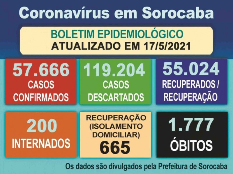 Boletim epidemiológico atualiza os dados sobre Covid-19 em Sorocaba
