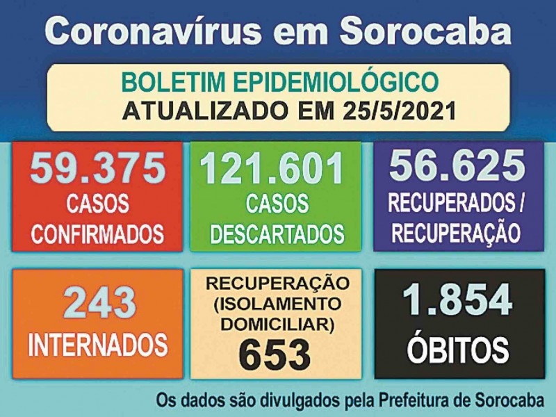 Boletim epidemiológico de Sorocaba atualiza a situação da pandemia na cidade