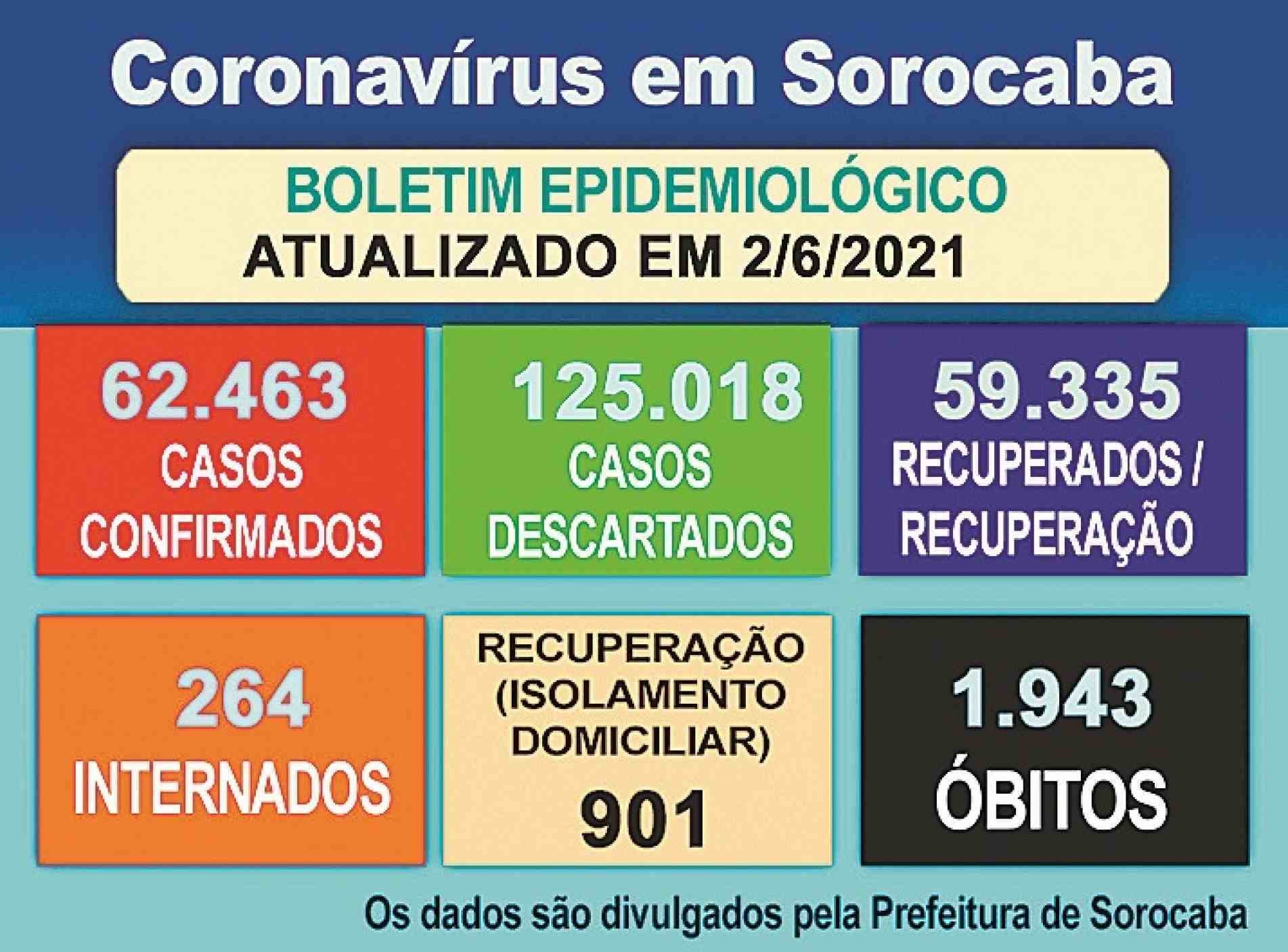 Boletim epidemiológico atualiza números relacionados à Covid-19