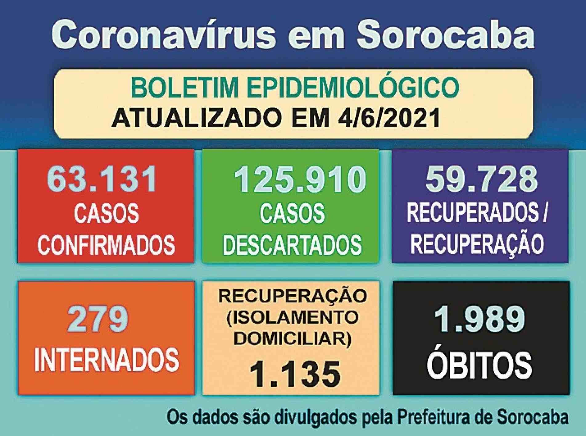 Boletim epidemiológico atualiza os números da pandemia em Sorocaba