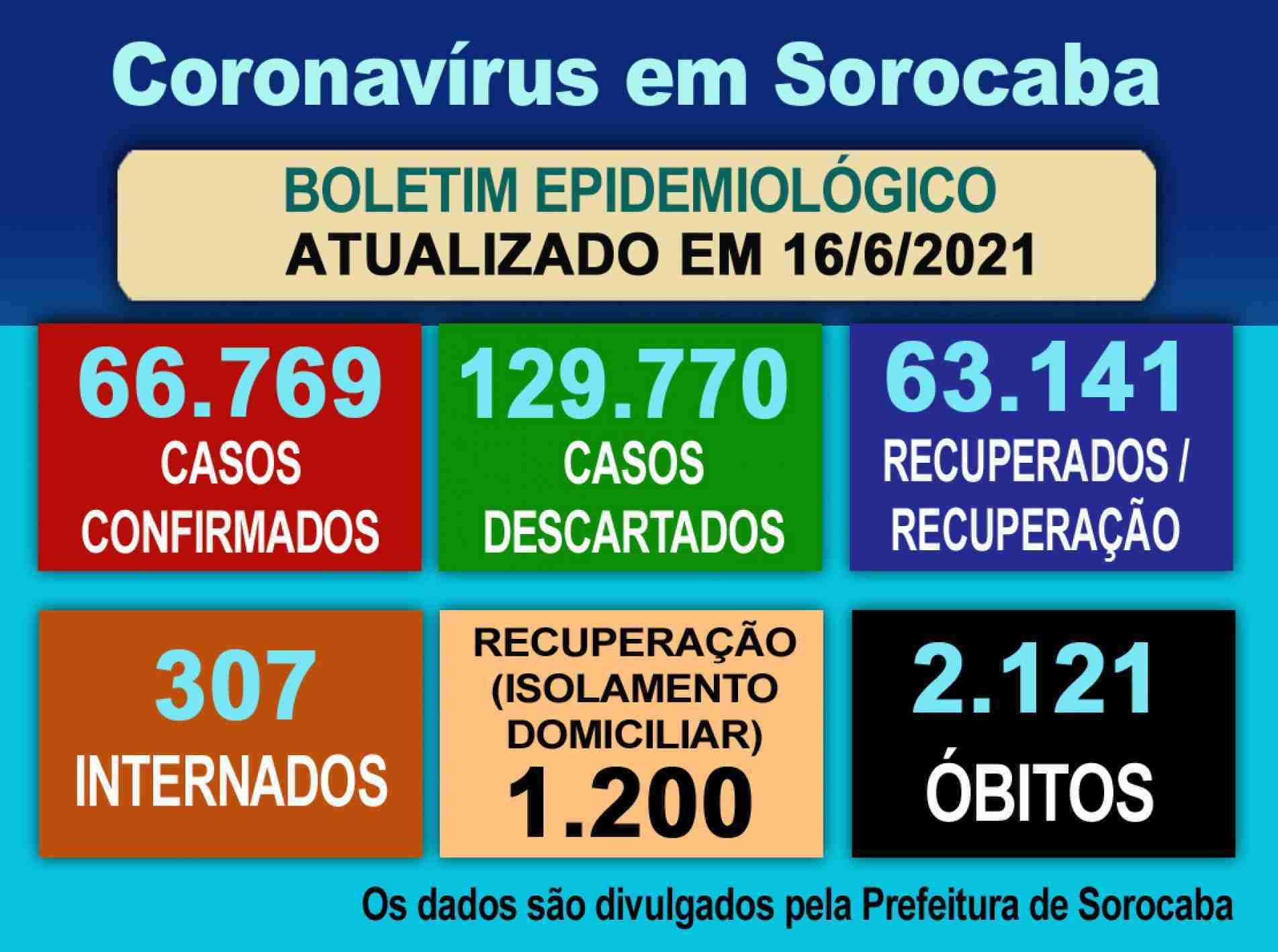 Coronavírus em Sorocaba