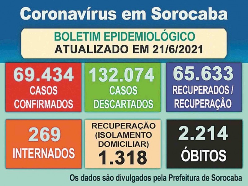 Boletim epidemiológico atualiza situação da pandemia em Sorocaba