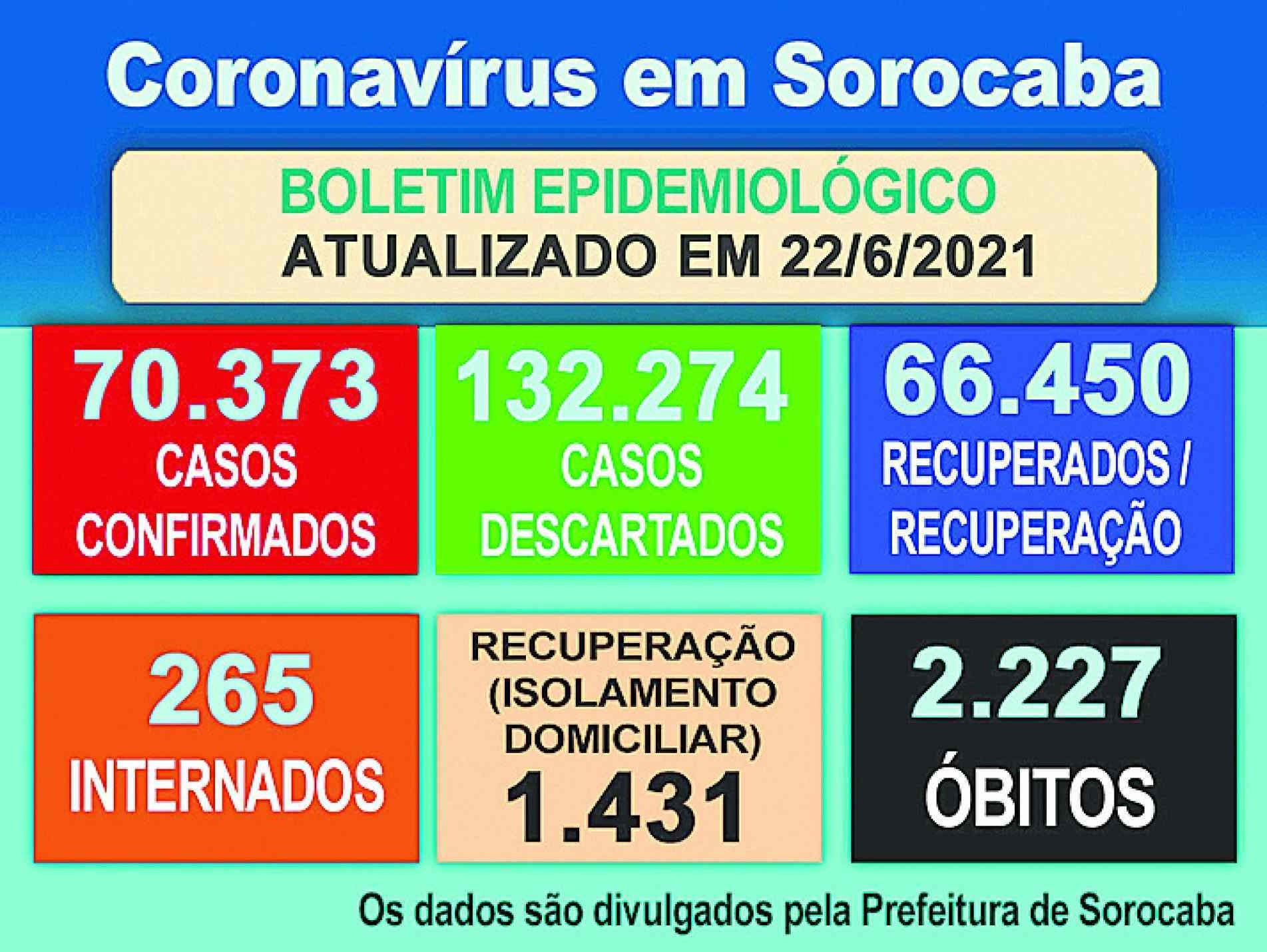 Boletim epidemiológico. Os dados são divulgados pela Prefeitura de Sorocaba.