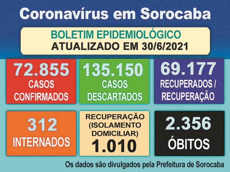 Boletim epidemiológico atualiza os números da Covid-19 em Sorocaba