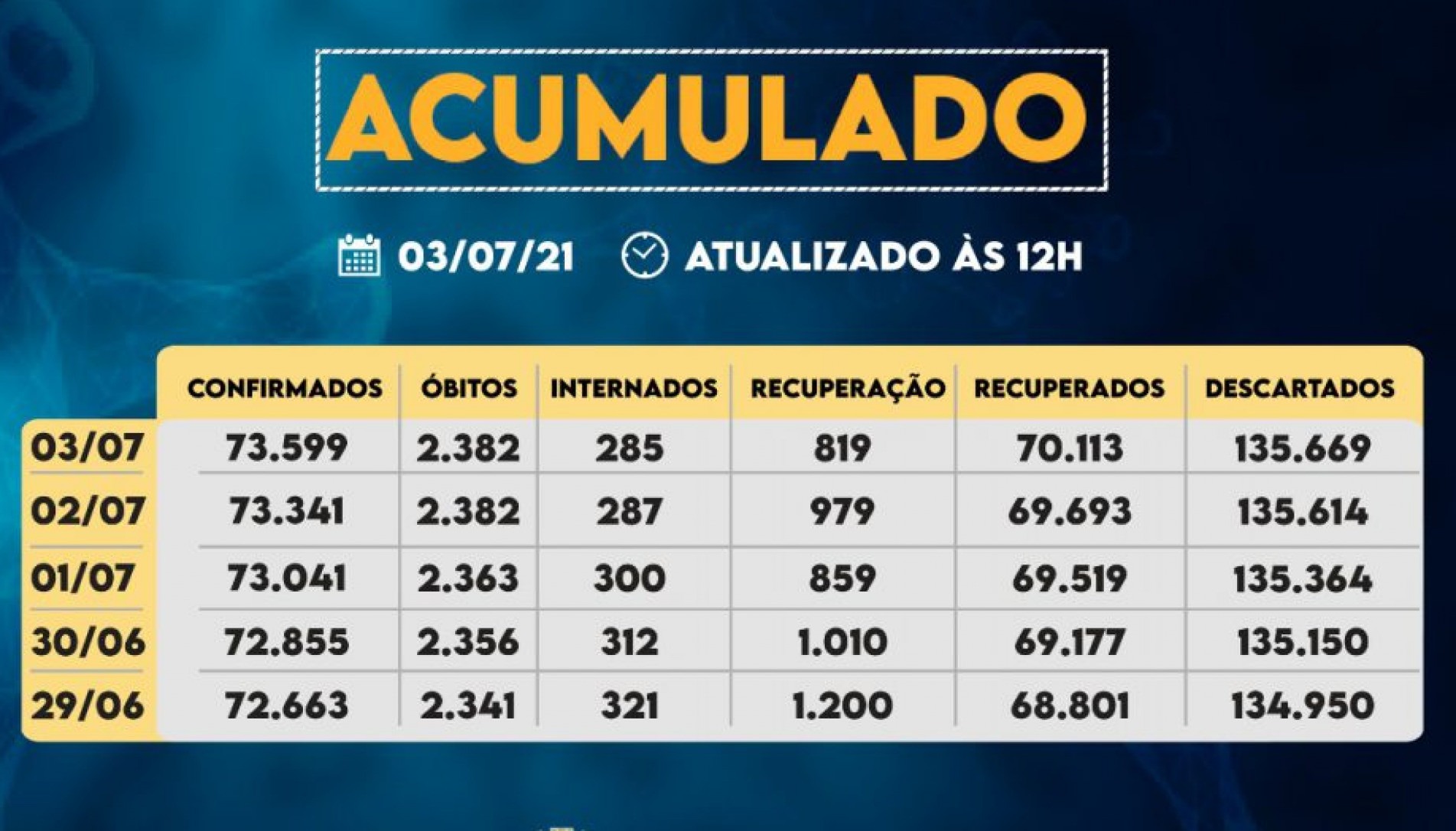 Dados atualizados do coronavírus na cidade de Sorocaba neste sábado (3)