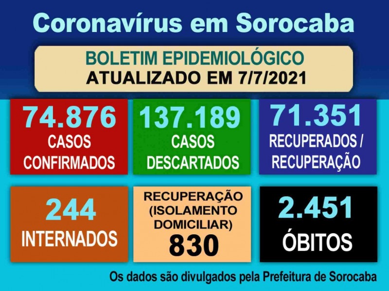 Boletim epidemiológico atualiza os números da doença em Sorocaba