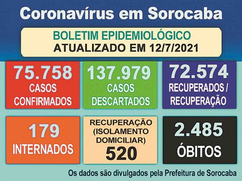 Boletim epidemiológico atualiza números da Covid-19 em Sorocaba