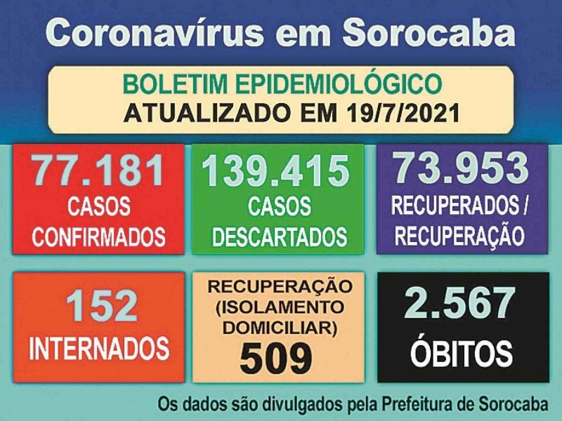 Boletim epidemiológico atualiza os números da Covid-19 em Sorocaba