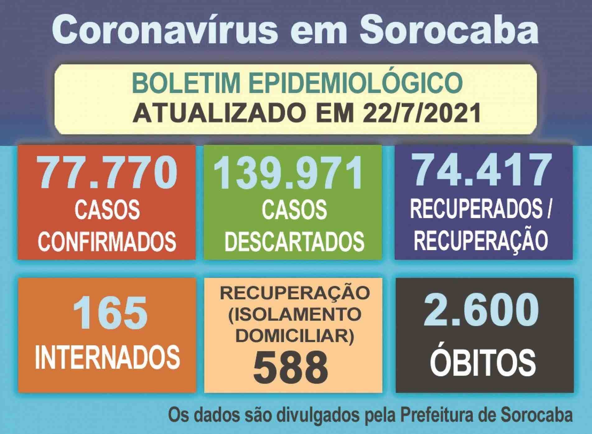 Boletim epidemiológico atualiza os números da pandemia em Sorocaba