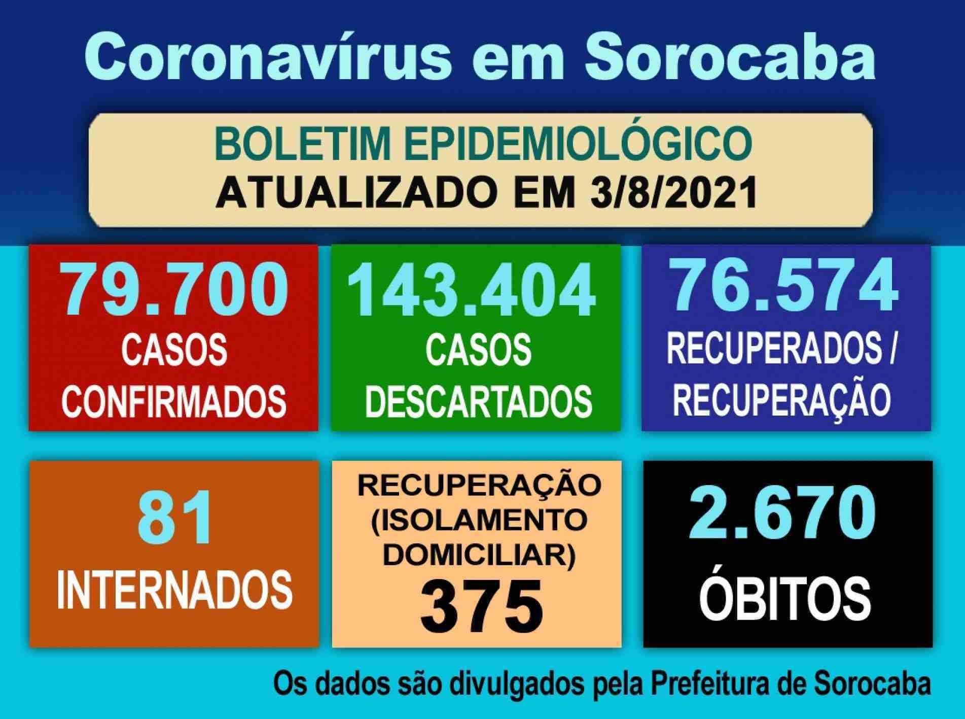 Boletim Epidemiológico atualiza números da pandemia em Sorocaba