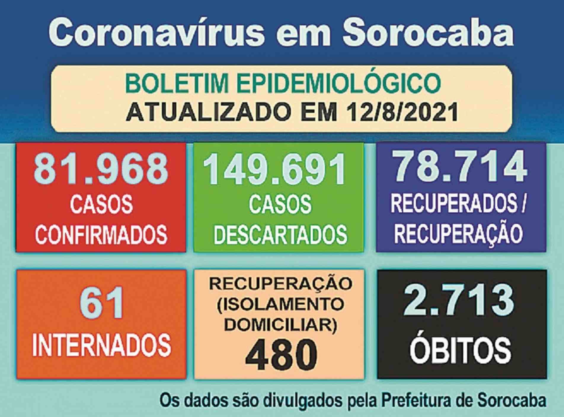 Boletim epidemiológico atualiza números da Covid em Sorocaba