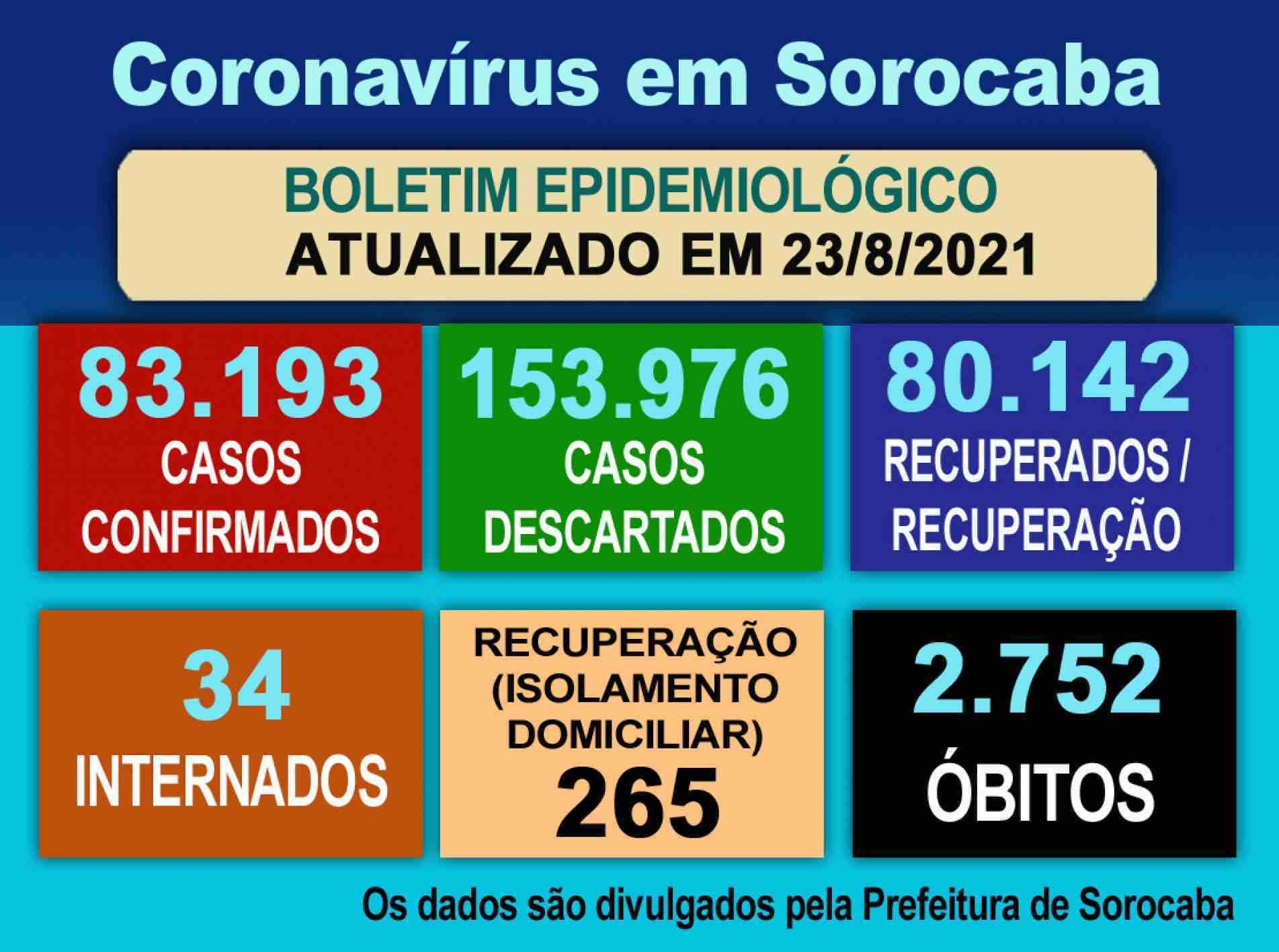 Coronavírus em Sorocaba.