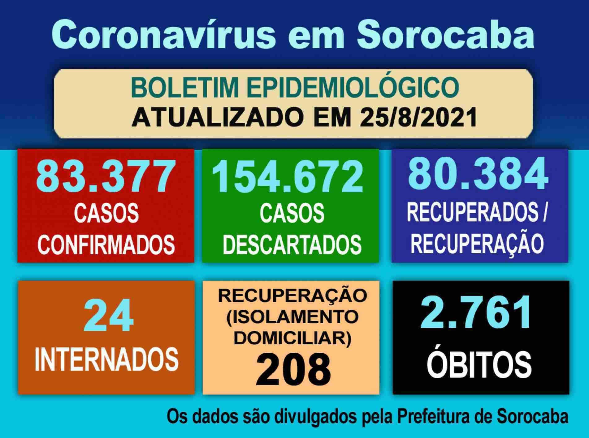 Coronavírus em Sorocaba.