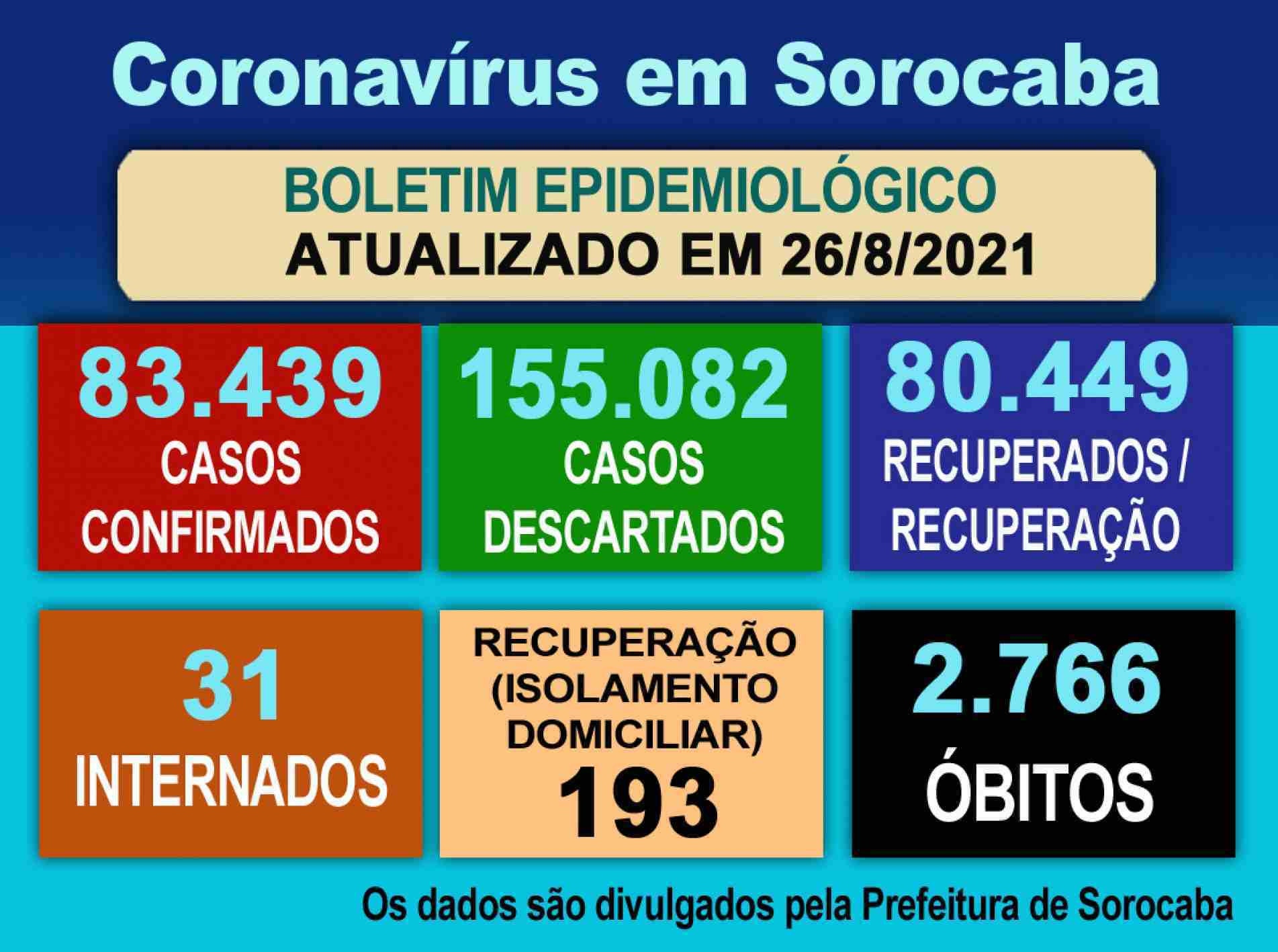 Coronavírus em Sorocaba.