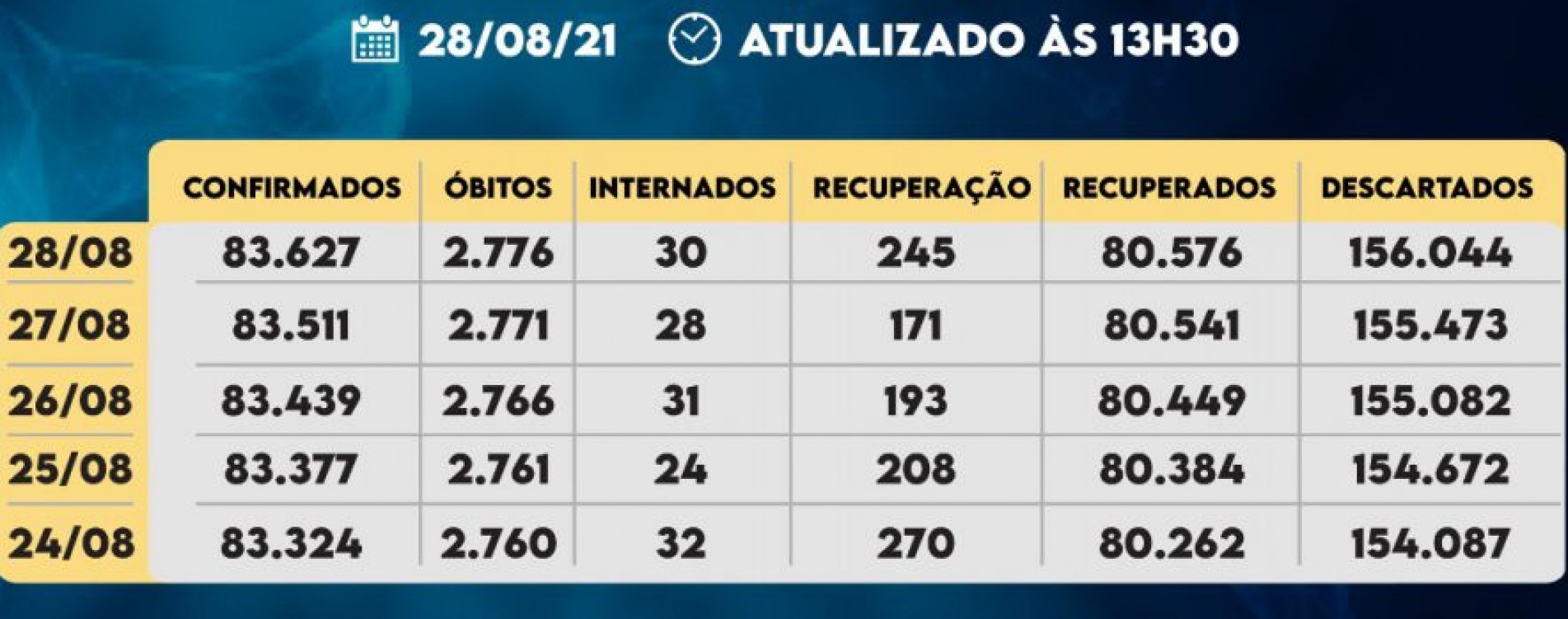 Sorocaba chega a 83.627 casos desde o início da pandemia, com 2.776 mortes