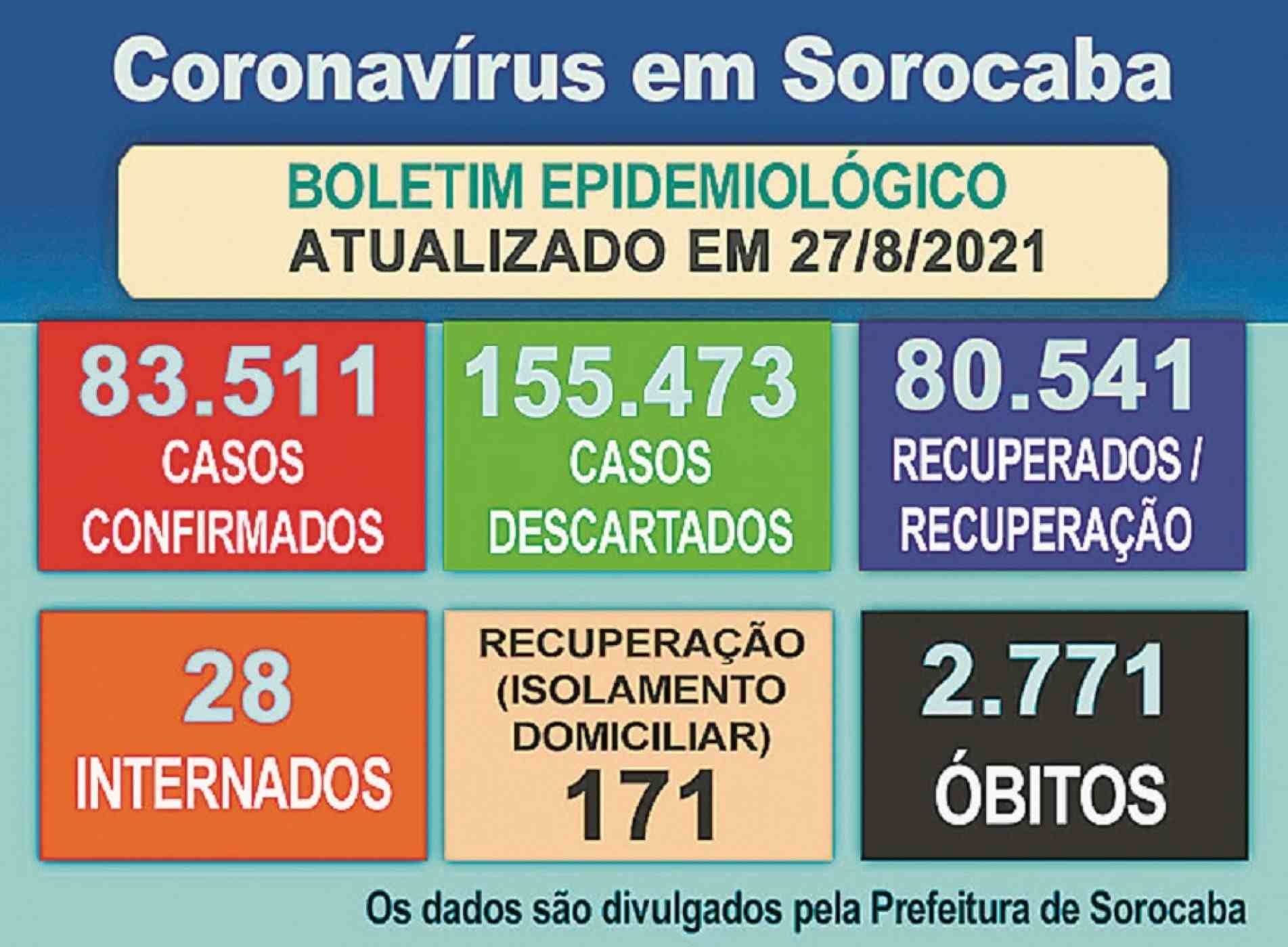 Boletim epidemiológico atualiza o número de casos de Covid-19 em Sorocaba