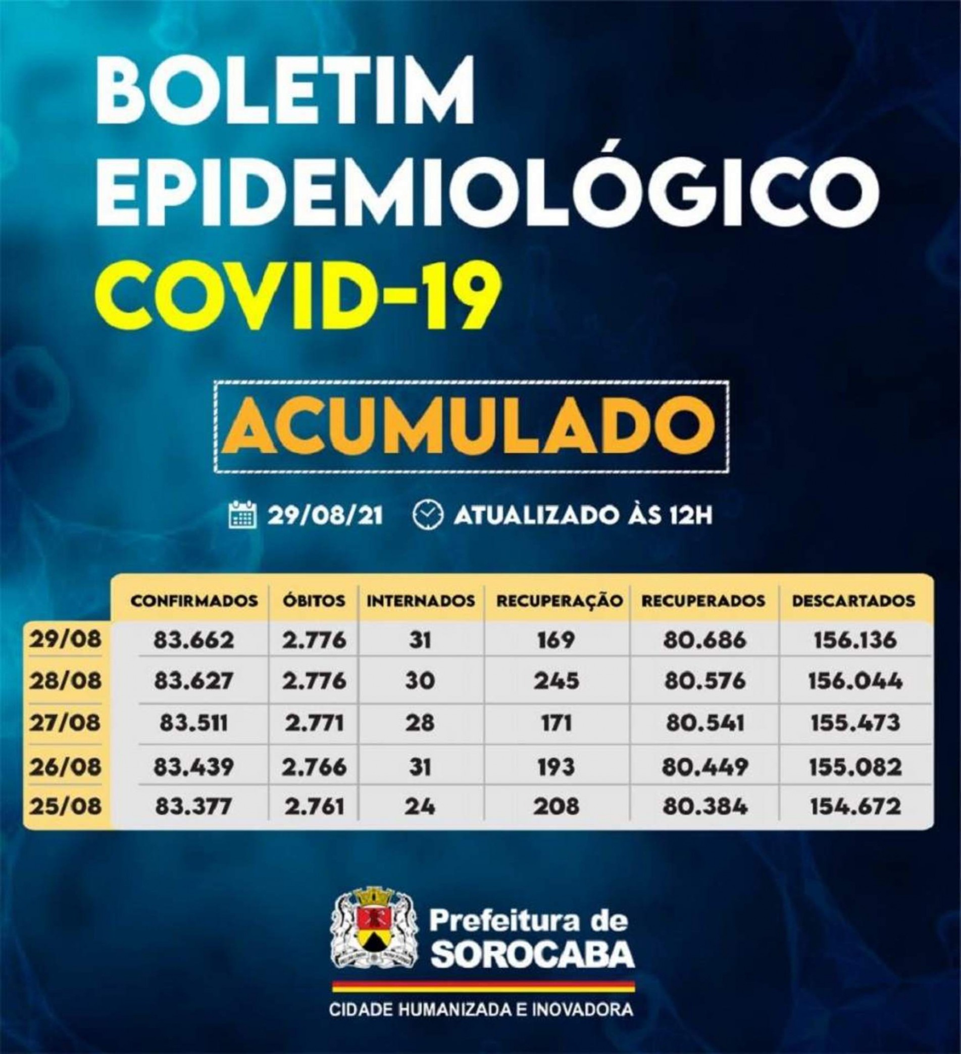 Sorocaba registra 83.662 casos da Covid-19, 80.686 recuperados e 2.776 óbitos neste domingo (29).