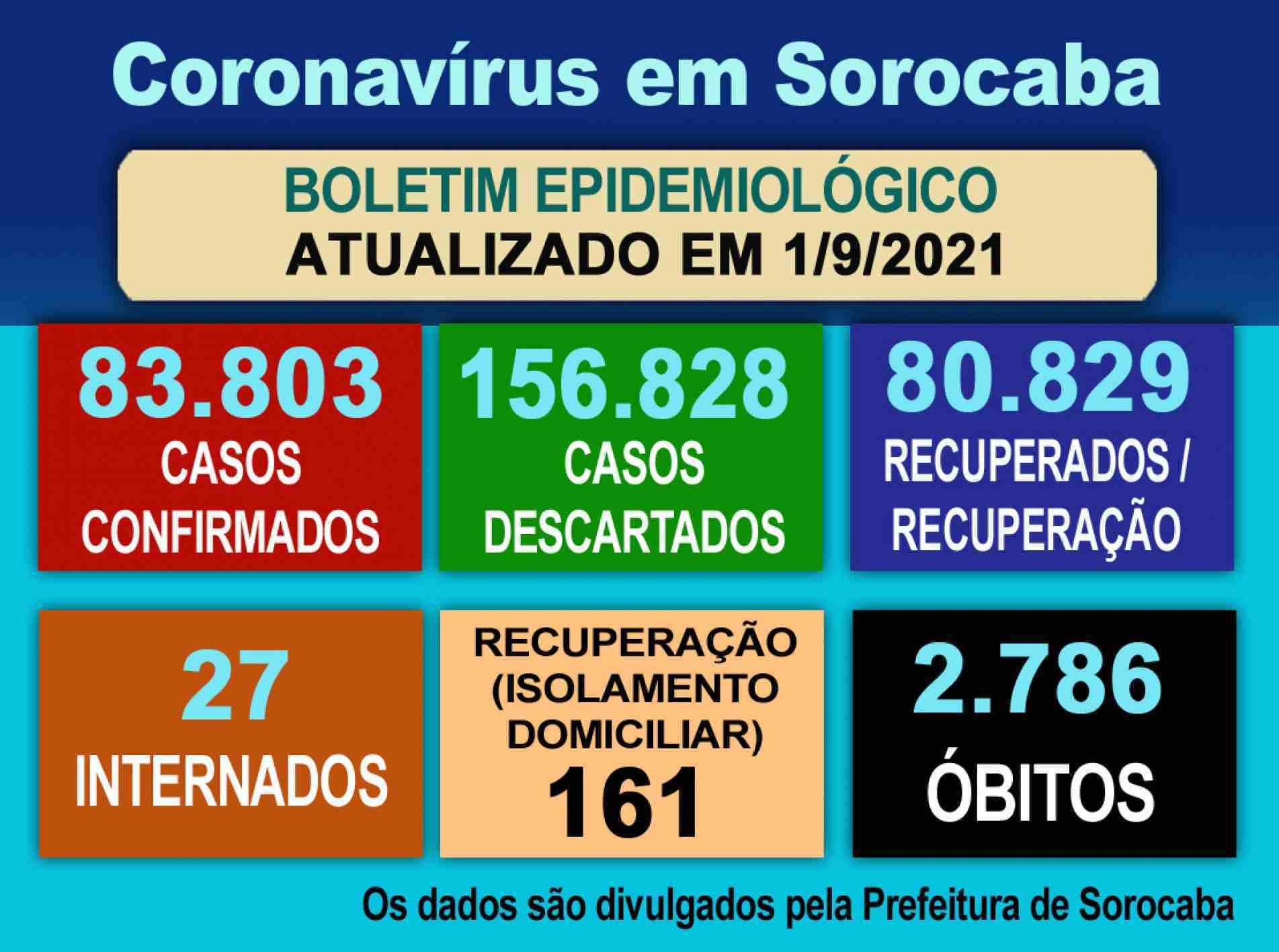 Coronavírus em Sorocaba.