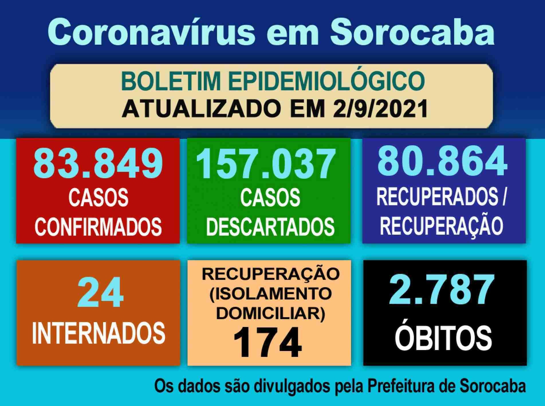 Coronavírus em Sorocaba.