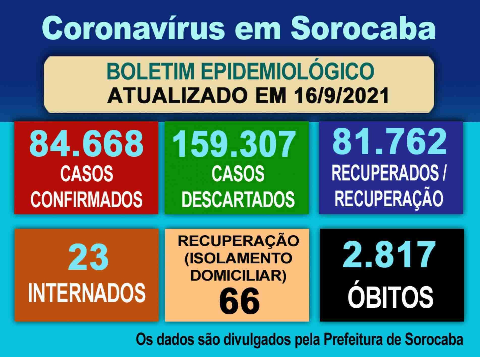 Coronavírus em Sorocaba.