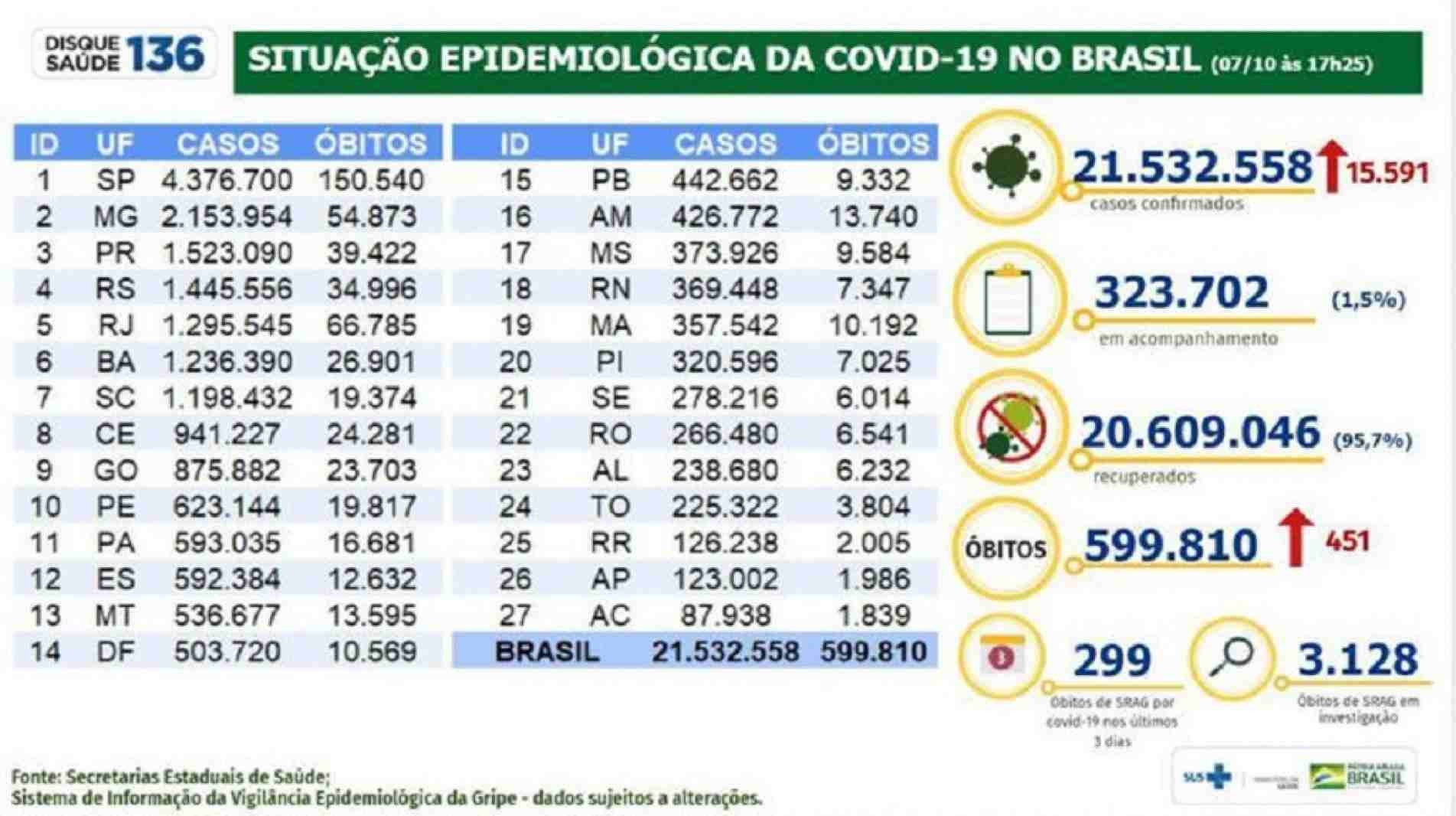Boletim epidemiológico do Ministério da Saúde mostra a evolução dos números da pandemia no Brasil