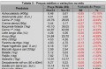 No grupo alimentação, a carne de 2ª foi o segundo item com maior queda (-9,44%) - Reprodução