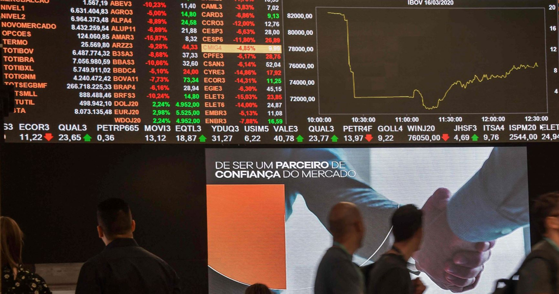 Ganhos são o dobro de 2019, ano anterior à pandemia.