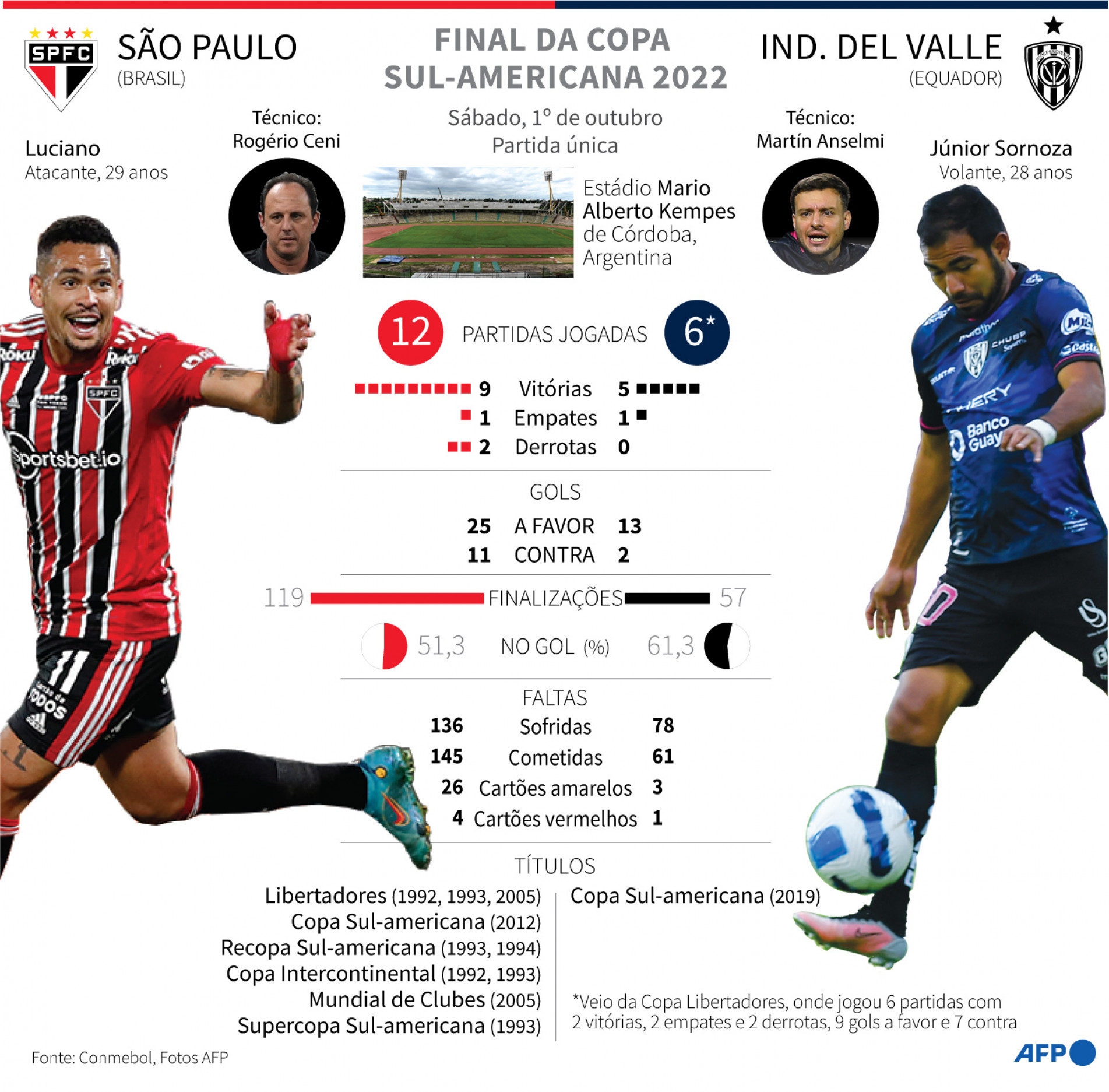 São Paulo disputa hoje o título da Sul-Americana contra o Del Valle