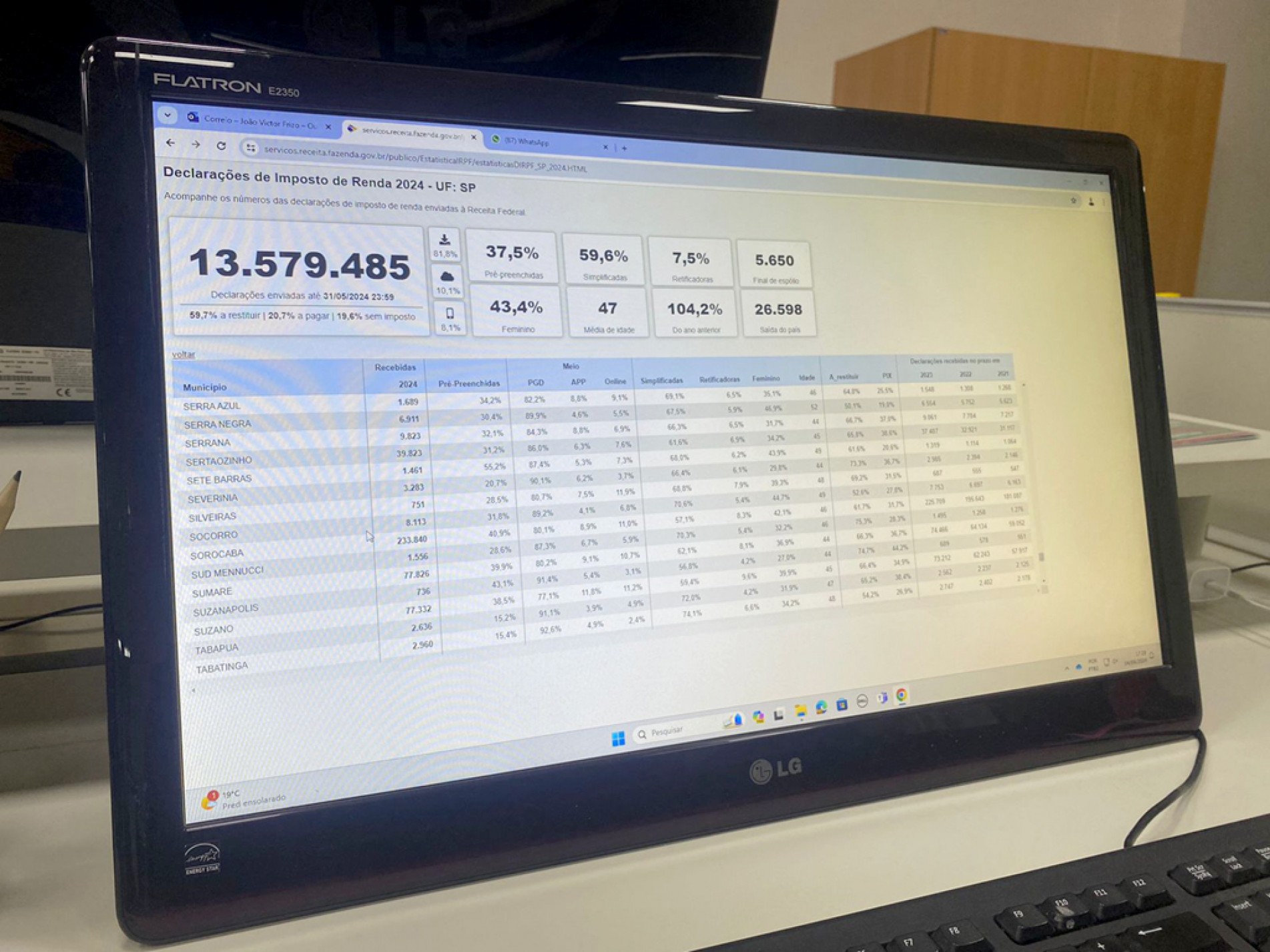 Em todos os municípios da Delegacia da Receita Federal (DRF) de Sorocaba foram registradas 621.326 declarações de IRPF
