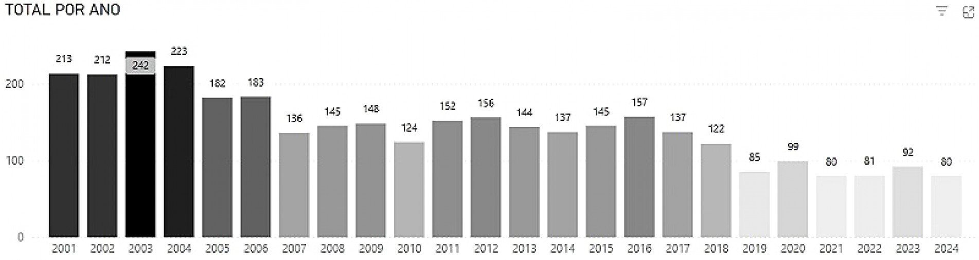 Estatística de latrocínio se iguala apenas 
ao ano de 2021, durante a pandemia de Covid-19