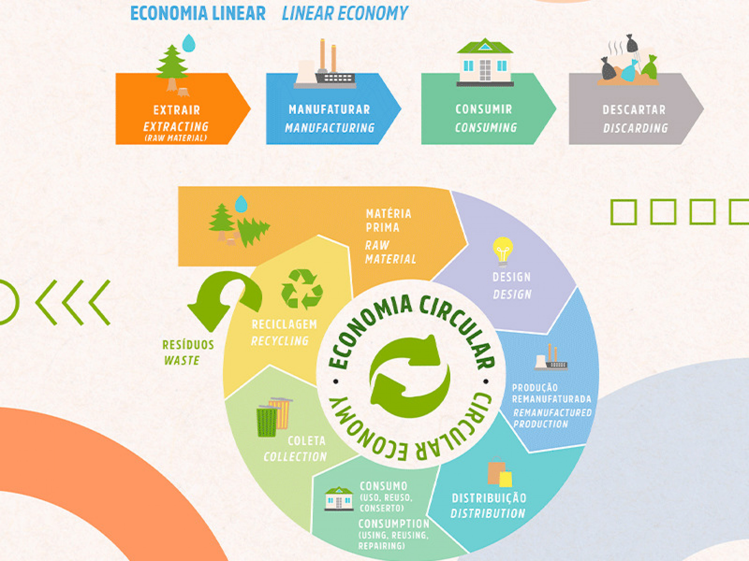 Infográfico Economia Circular