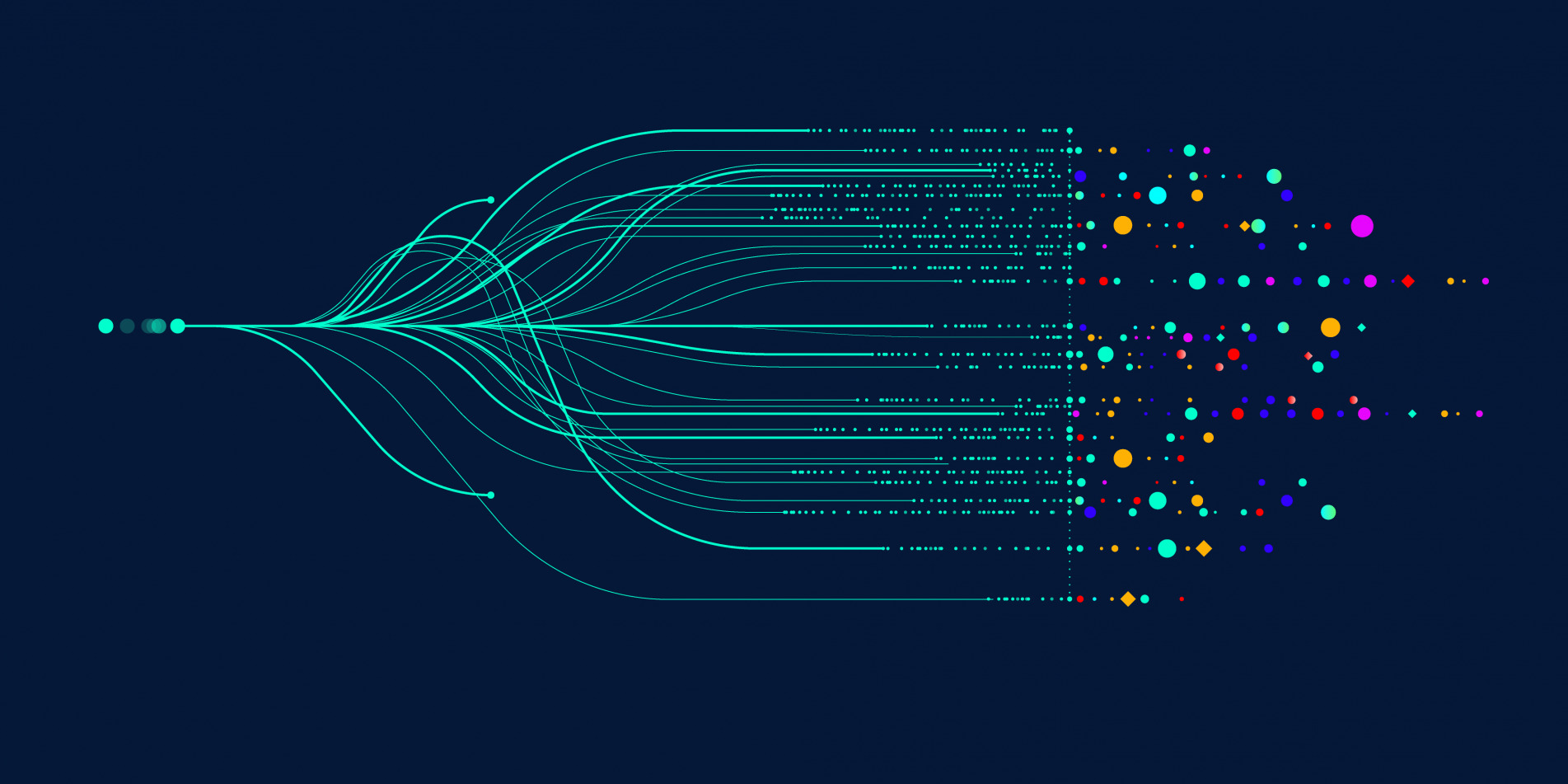 A ilustração acima representa graficamente como as IAs generativas são alimentadas com um prompt (o ponto azul à esquerda), ativando o funcionamento de uma rede neural, que processa esses dados de entrada (as várias linhas convergentes no centro), para então produzir uma ampla variedade de resultados diversificados e originais (os pontos coloridos à direita)