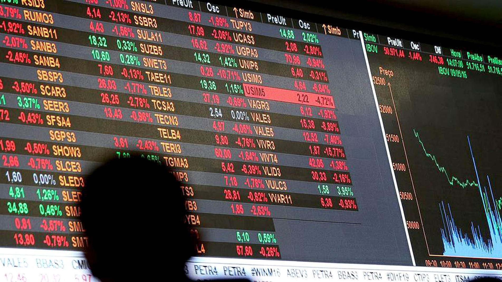 Taxa Selic está definida atualmente em 15% ao 
ano pelo Comitê de Política Monetária (Copom)