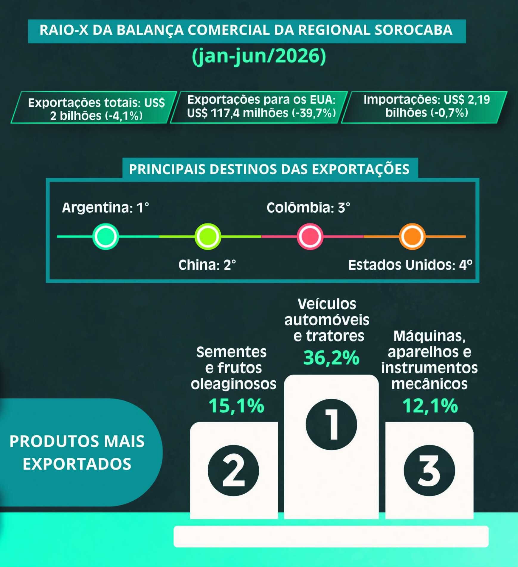 Raio-X da balança comercial da Regional Sorocaba
