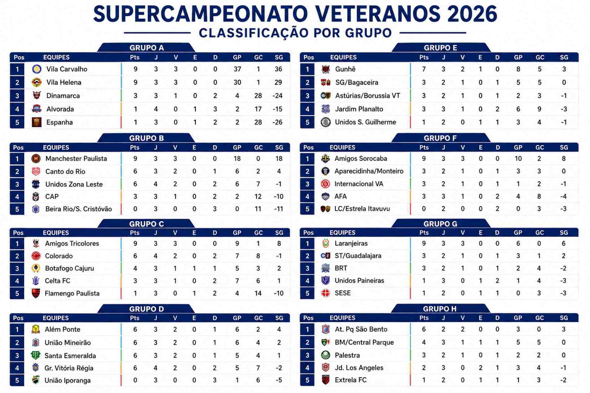 Campeonato re&uacute;ne 32 equipes divididas em oito grupos