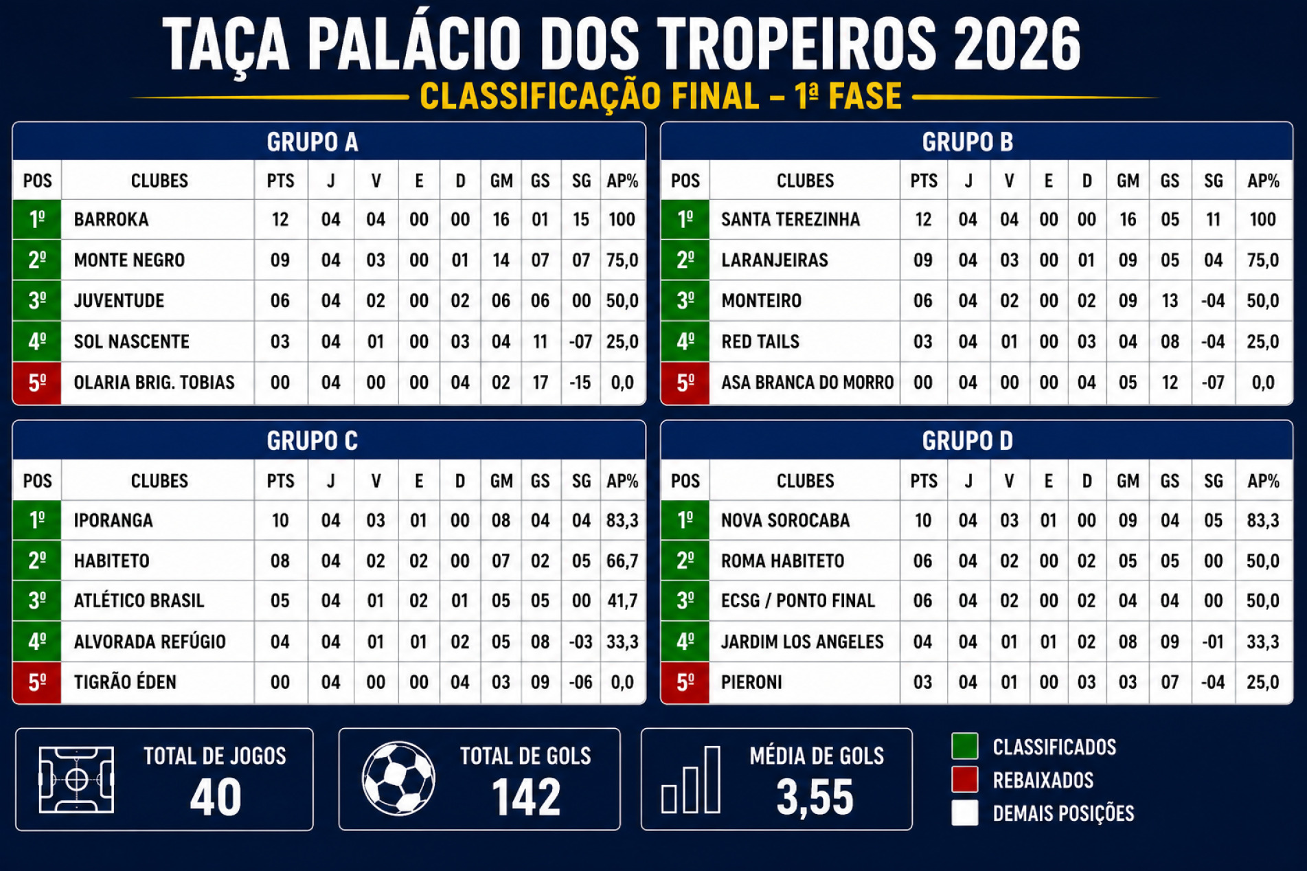 Primeira fase teve 40 partidas e 142 gols, média de 3,55 por jogo.