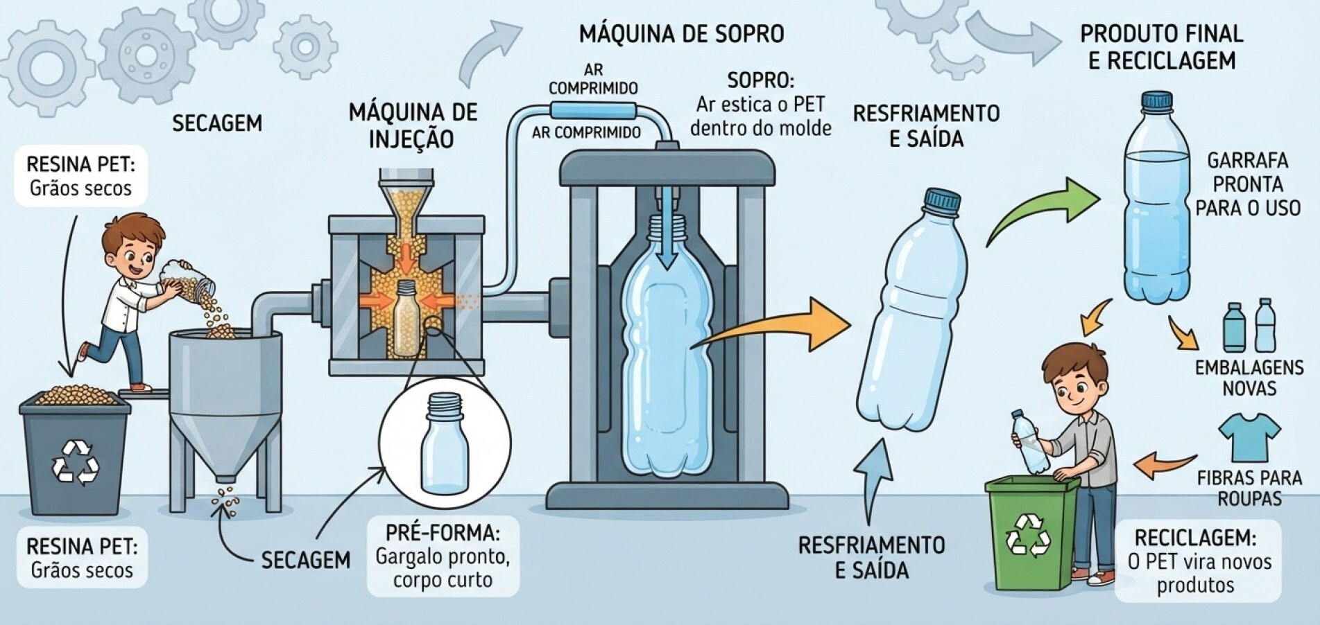 A garrafa PET passa por etapas de aquecimento, moldagem e sopro até ganhar o formato que conhecemos