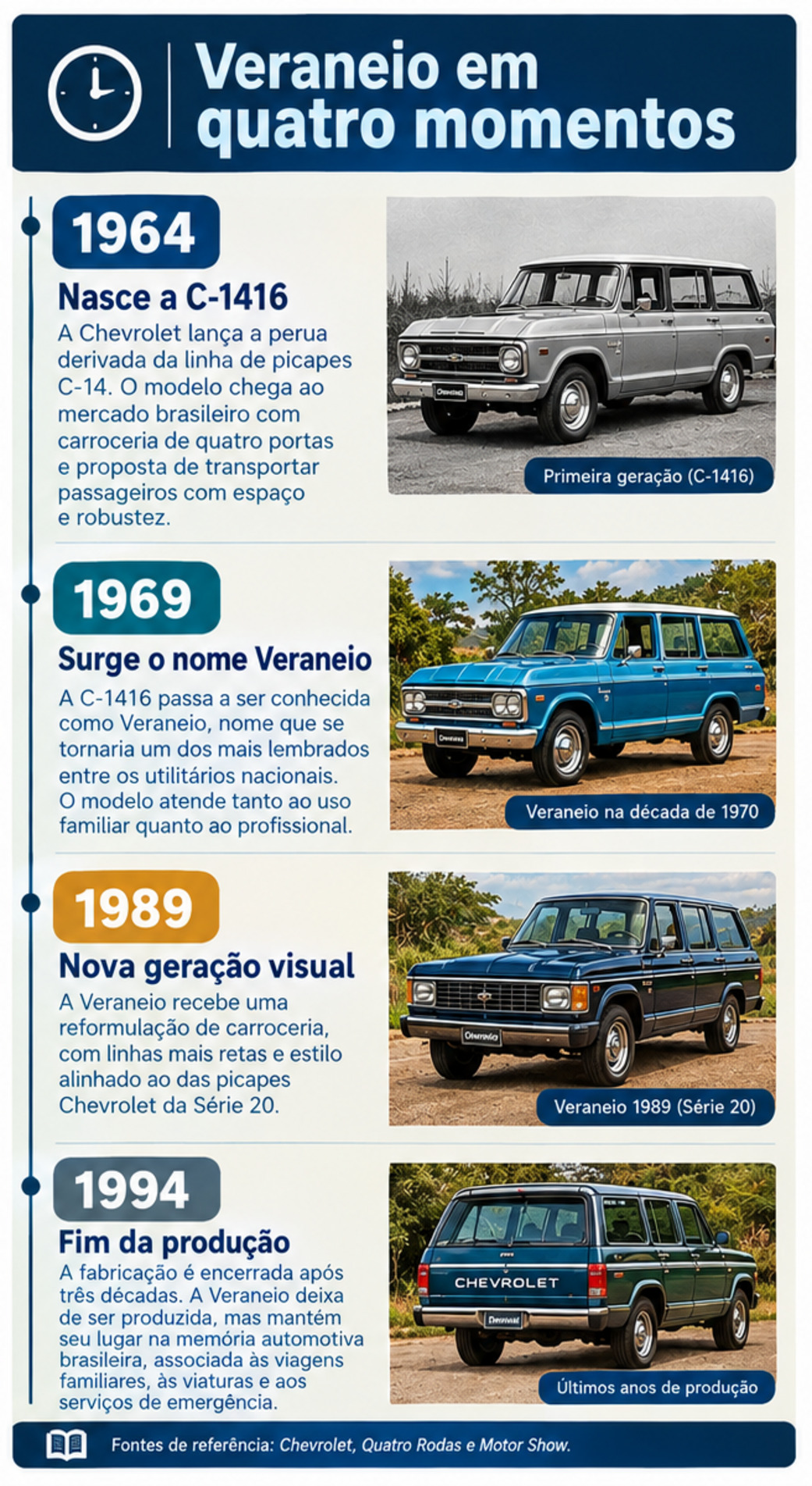 Linha do tempo da Veraneio